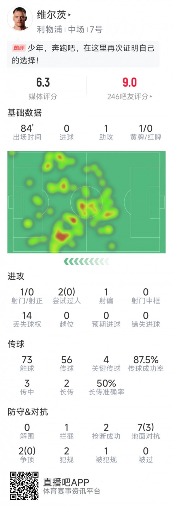 维尔茨本场数据：1次助攻，4次要害传球，2次抢断，1次射门