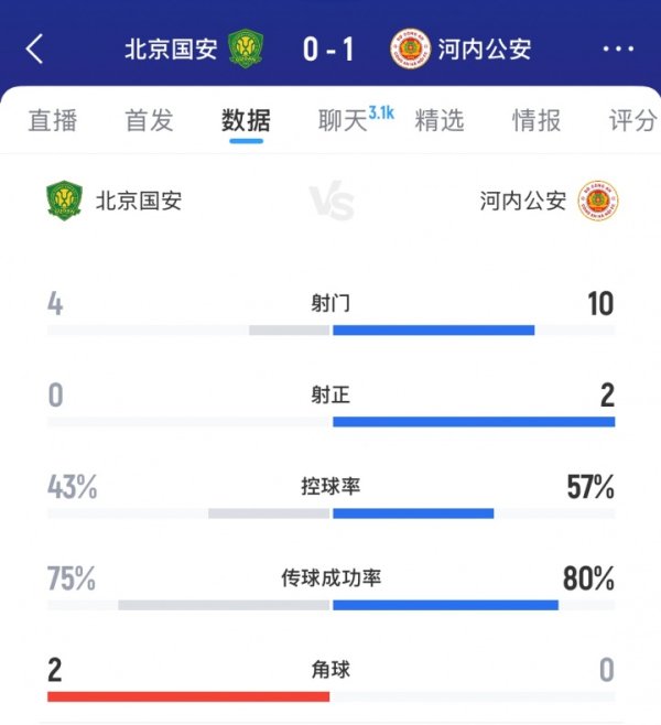 半场数据：国安主场0射正遭河内压制！控球率落下风，敌手10射门