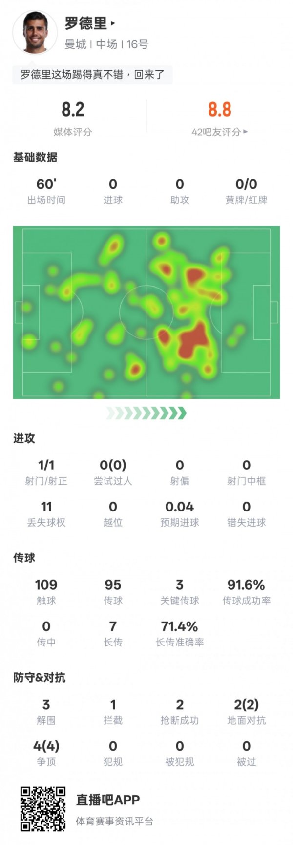 罗德里本场数据：3要津传球+6次回击均顺利，评分8.2