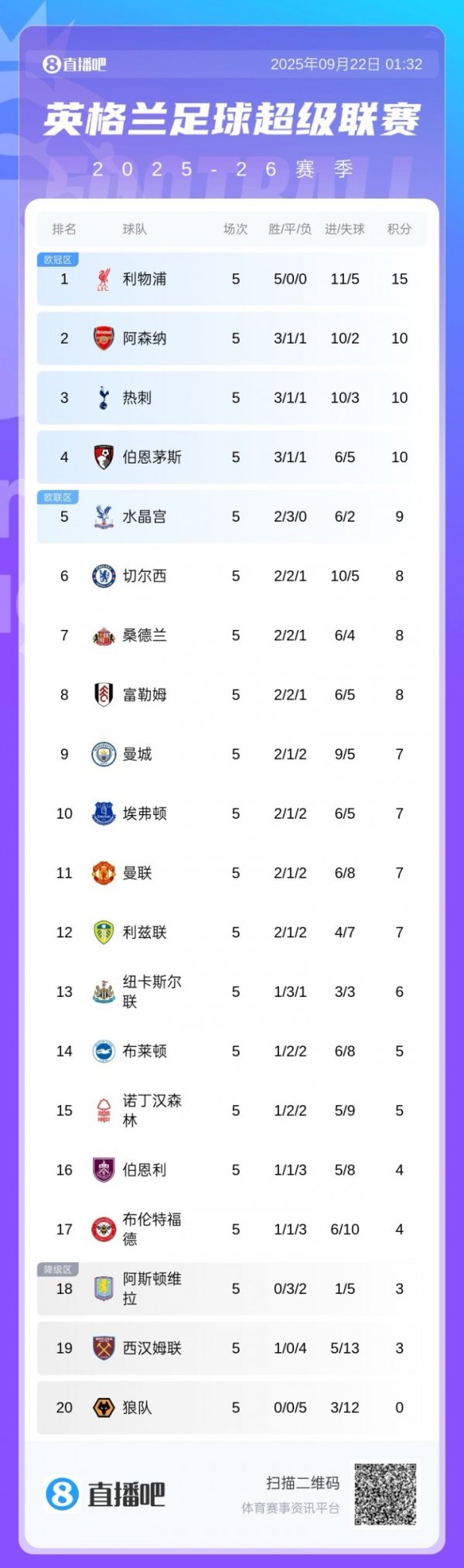 👀难兄难弟！曼城和曼联积分之和仅14分，比利物浦还低1分