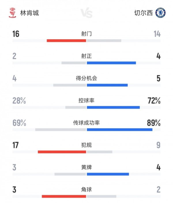 142倍身价！切尔西2-1林肯城：射门14-16过时英甲队，得分契机5-4
