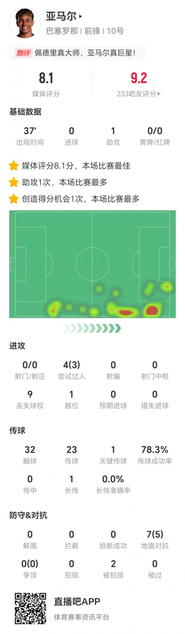 亚马尔数据：1次要道传球送出助攻，4次过东谈主得胜3次，获评8.1分