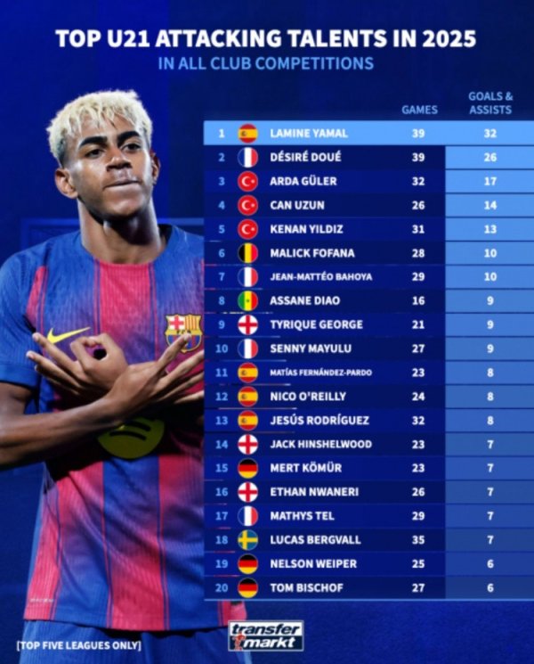 25年俱乐部层面参与进球数最多U21球员排名: 亚马尔39场32球居首