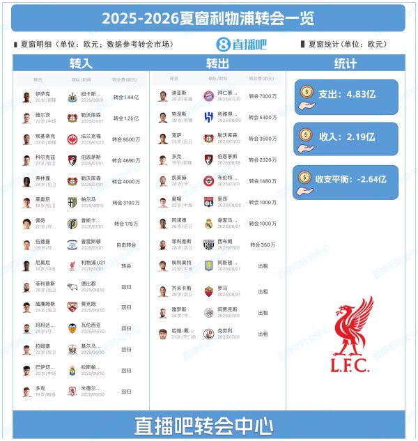 近5亿补强却变差？利物浦本赛季英超已输3场，上赛季统共只输4场