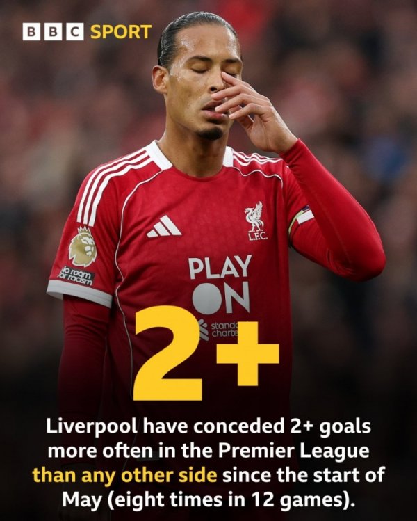 谨防堪忧！利物浦5月份以来8场联赛丢球2+，英超球队同时最多