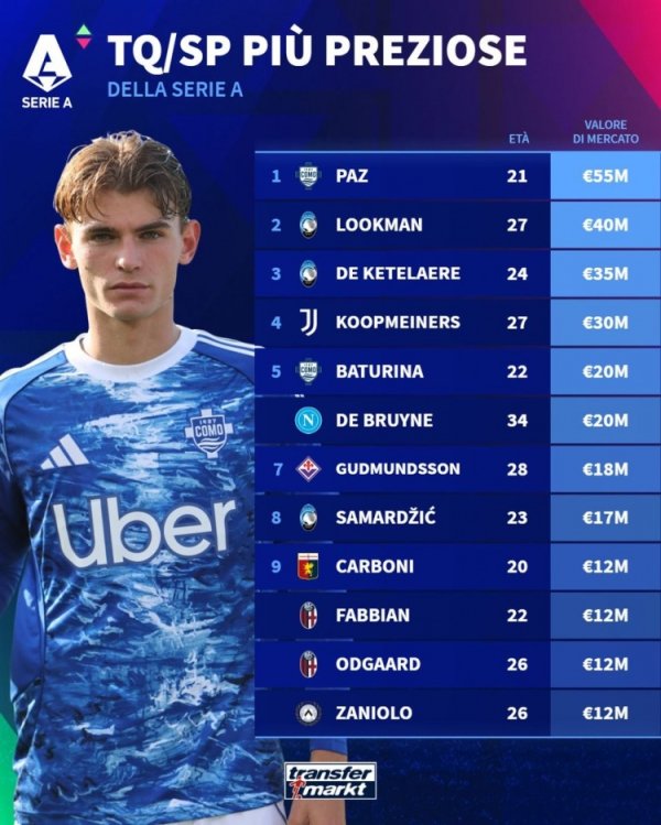 意甲前腰、二前卫身价名次：尼科-帕斯居首，德布劳内比肩第五