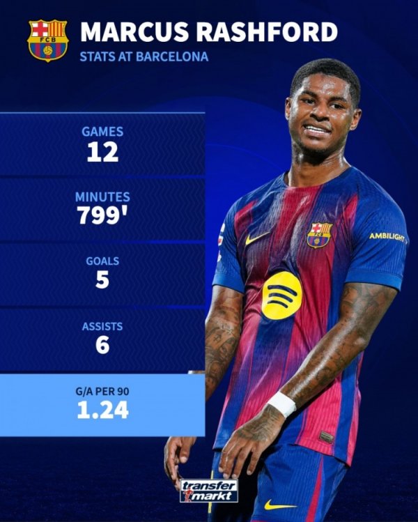 5球6助！拉什福德本赛季12场参与11球，巴萨队内参与进球最多