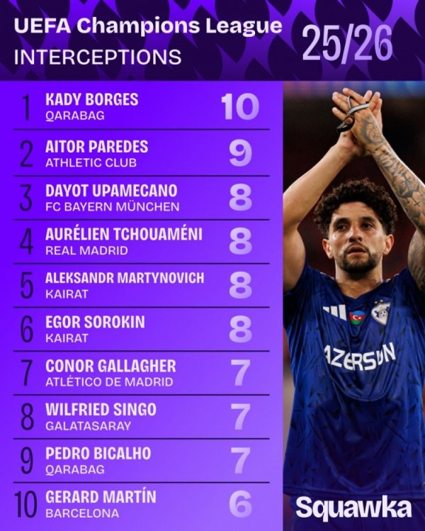 本赛季欧冠羁系榜：于帕梅卡诺&琼阿梅尼各8次，加拉格尔7次