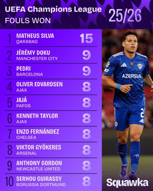 本赛季欧冠被犯规榜：马修斯-席尔瓦15治安一，多库佩德里列二三
