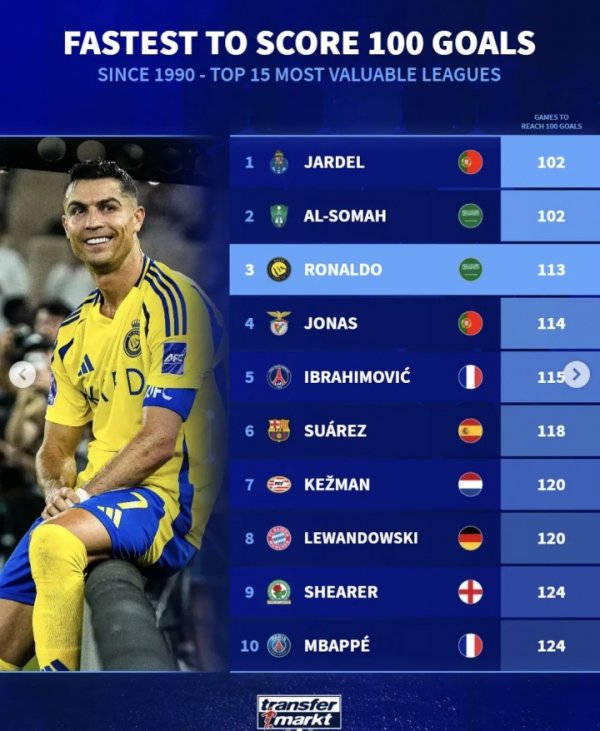 近35年为单支球队最快打进百球榜：C罗113场第三，伊布、莱万在列