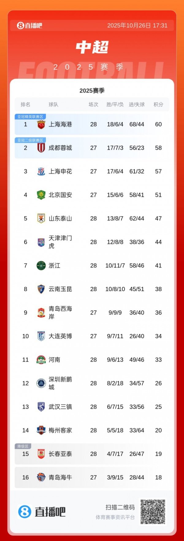 风浪突变！中超积分榜：海港先赛仅跨越2分，蓉城取胜即反超登顶