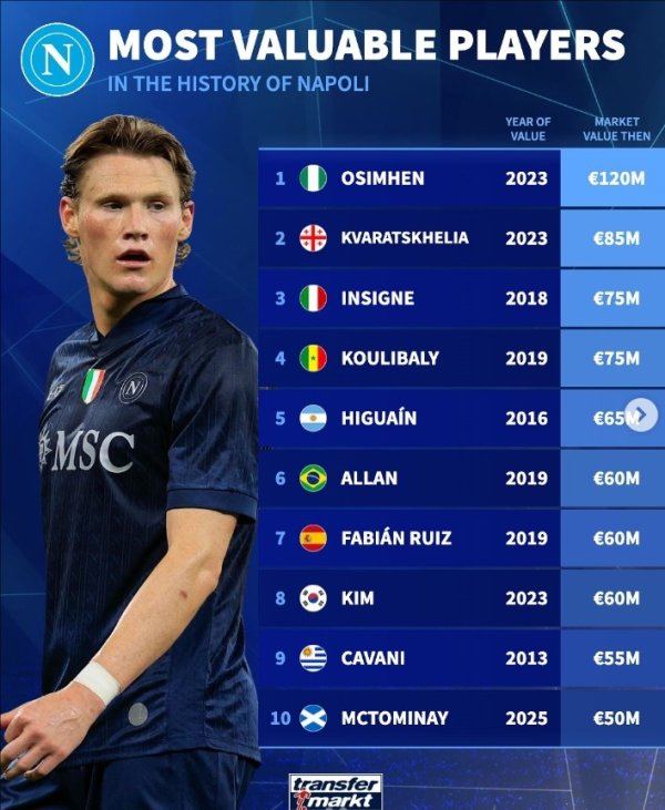 那不勒斯队史球员身价排名：奥斯梅恩1.2亿欧第一，K77第二