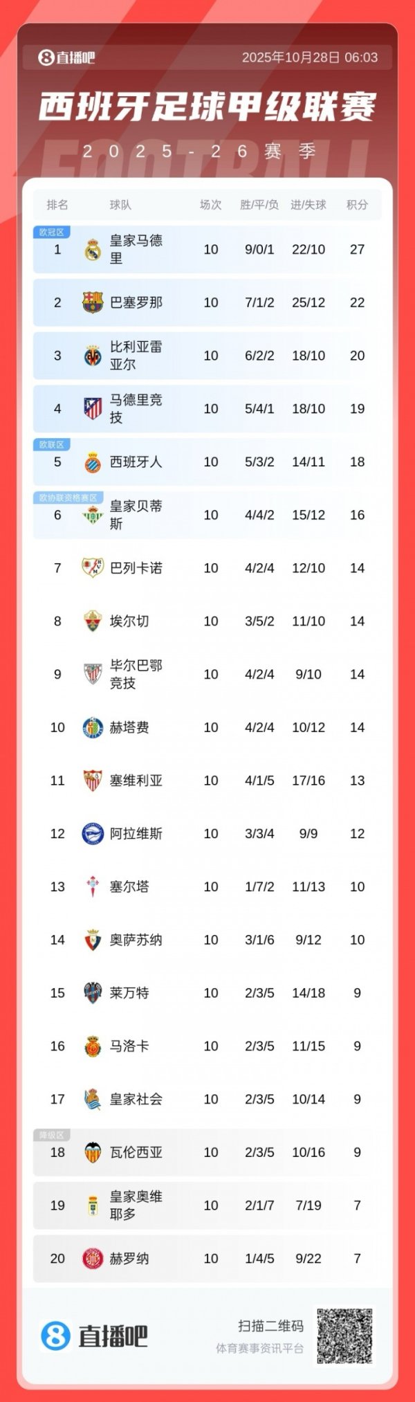 西甲积分榜：皇马10轮超过巴萨5分，黄潜第三，马竞第四