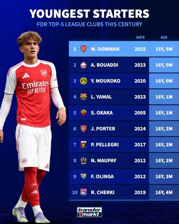 15岁天才载入汗青！说念曼成五大联赛本世纪最年青首发，亚马尔第4