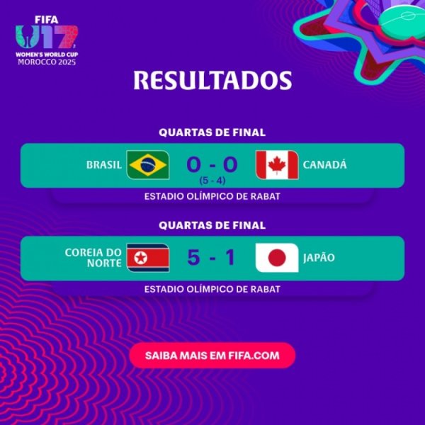 U17女足寰宇杯1/4决赛：巴西点球大战打败加拿大，朝鲜5-1日本