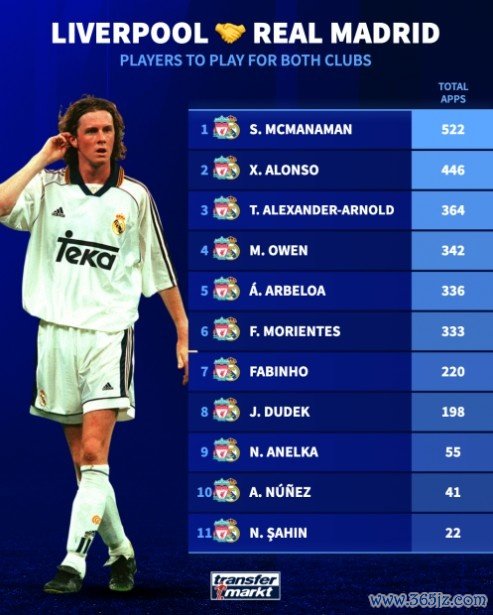 曾效用利物浦、皇马球员为两队总出场次数名次：阿隆索446场第二
