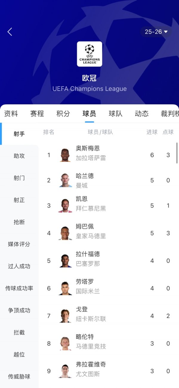 土超锋霸！欧冠弓手榜：奥斯梅恩4轮6球暂登顶，杰出哈凯姆的5球