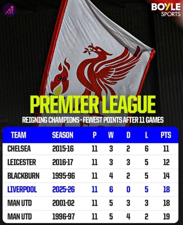 利物浦本赛季前11轮18分，英超历史卫冕冠军同时第四少