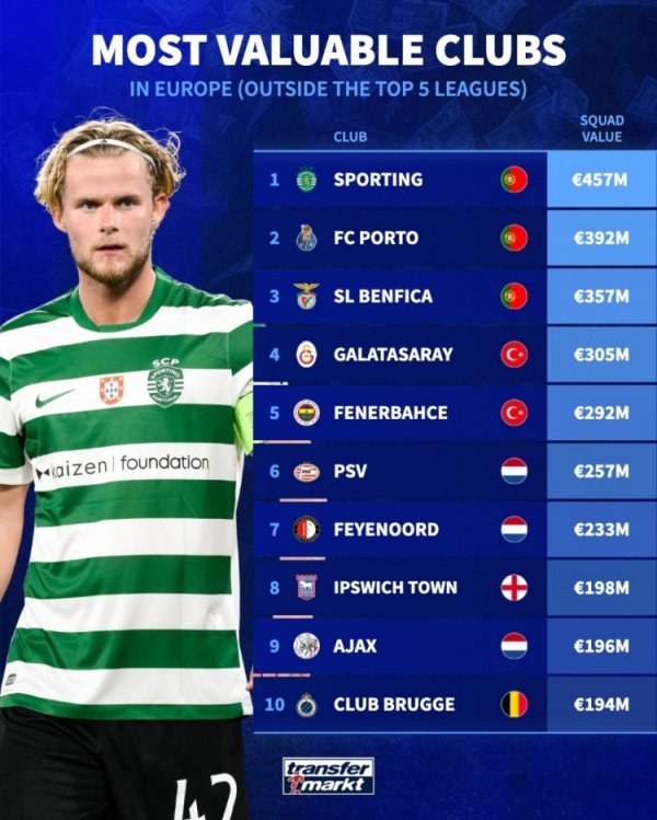 五大联赛以外欧洲俱乐部身价榜：葡萄牙体育、波尔图、本菲卡前三