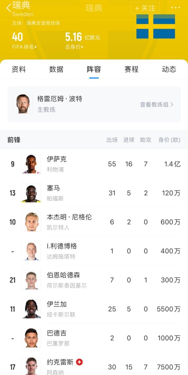 问题出在哪？瑞典身价高达5.16亿欧，世初赛0胜垫底、伊萨克哑火