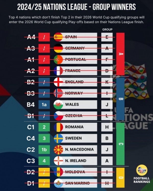 摩尔多瓦无缘寰宇杯，罗马尼亚获取世初赛附加赛经历