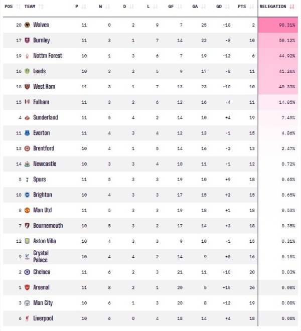 11轮仅两分，OPTA超等野心思瞻望：狼队左迁概率高达90.31%