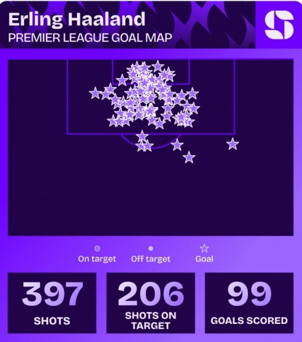 有望破希勒记载！哈兰德英超射门397次、射正206次、进99球