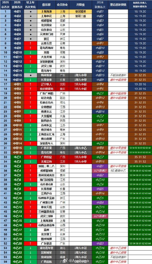 26赛季各级联赛递补资历：中超第一顺位为亚泰、第二顺位为广州豹