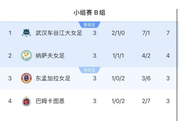 晋级8强！女足亚冠B组积分榜：武汉女足2胜1平积7分第1！
