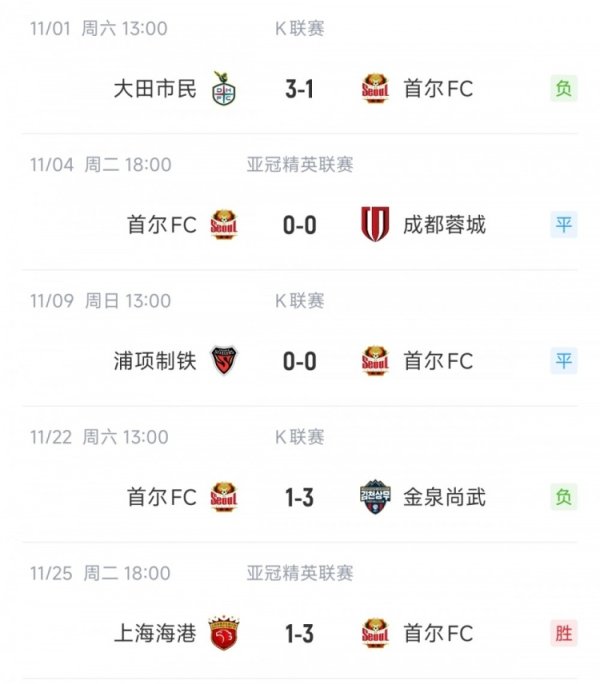 首尔FC获取各赛事近5场首胜，此前在K联赛和亚冠他们碰到2平2负