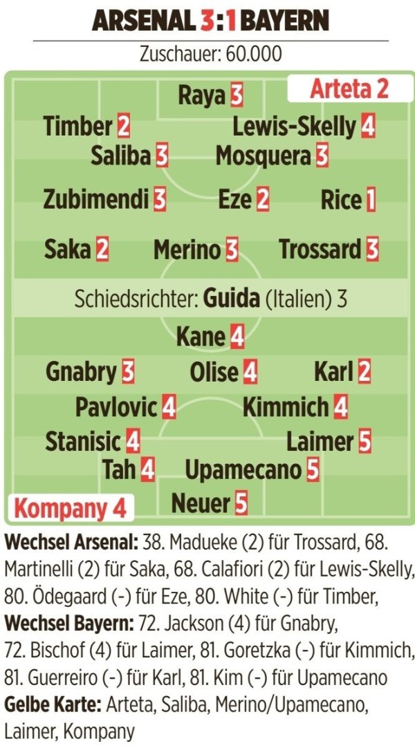 图片报评分：诺伊尔、于帕、莱默尔5分最差 赖斯1分最好、卡尔2分