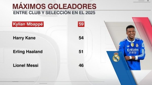 足坛2025年进球榜：姆巴佩59球居首，凯恩、哈兰德、梅西紧随后来
