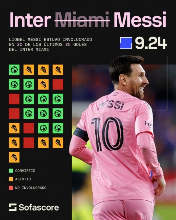 11球9助！梅西近7场比赛参与迈阿密外洋80%进球，场均获评9.24分