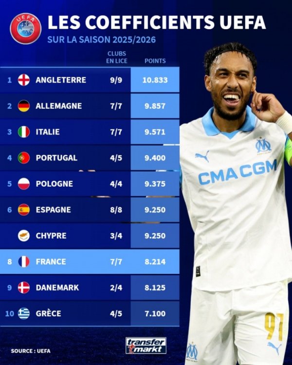 本赛季欧战积分排行：英超、德甲前两名，意甲升至第三位