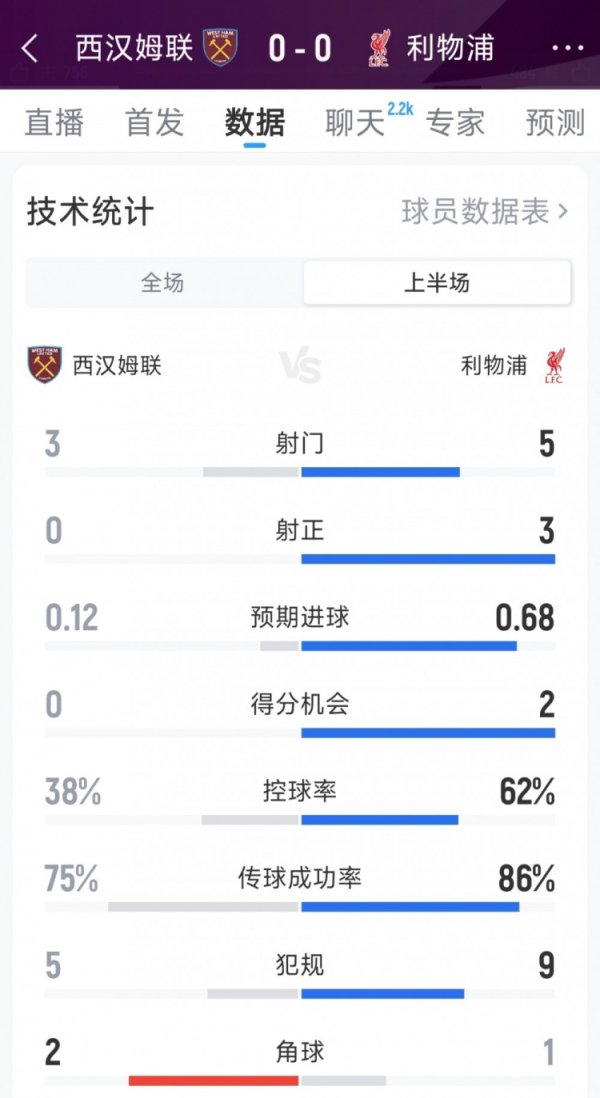 利物浦0-0西汉姆半场数据：射门5-3，射正3-0，得分契机2-0