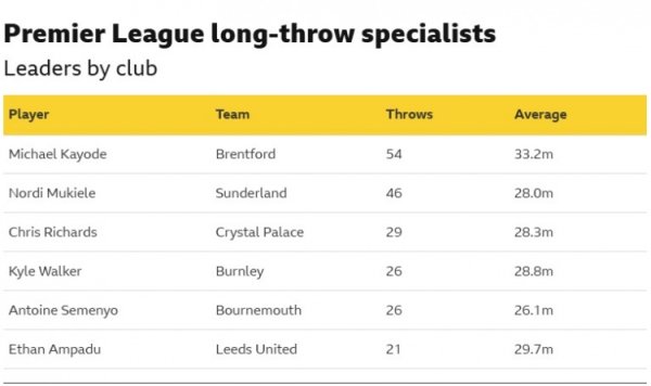 “手榴弹”计谋各人！布伦特福德后卫卡约德本赛季54次手抛球居首